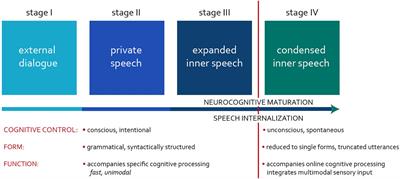 Frontiers The Emergence of Inner Speech and Its Measurement in